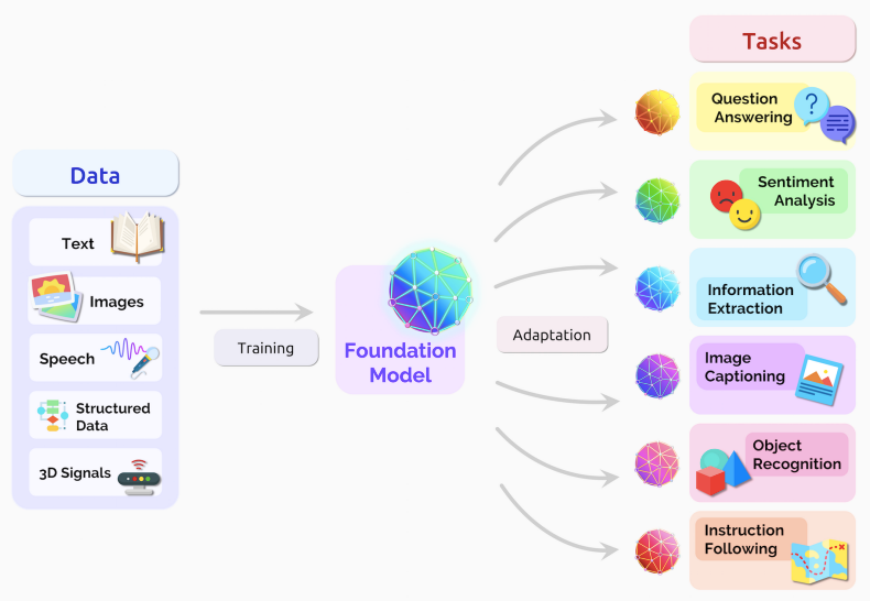 Beginner s Guide Using Foundation Models In ML Projects