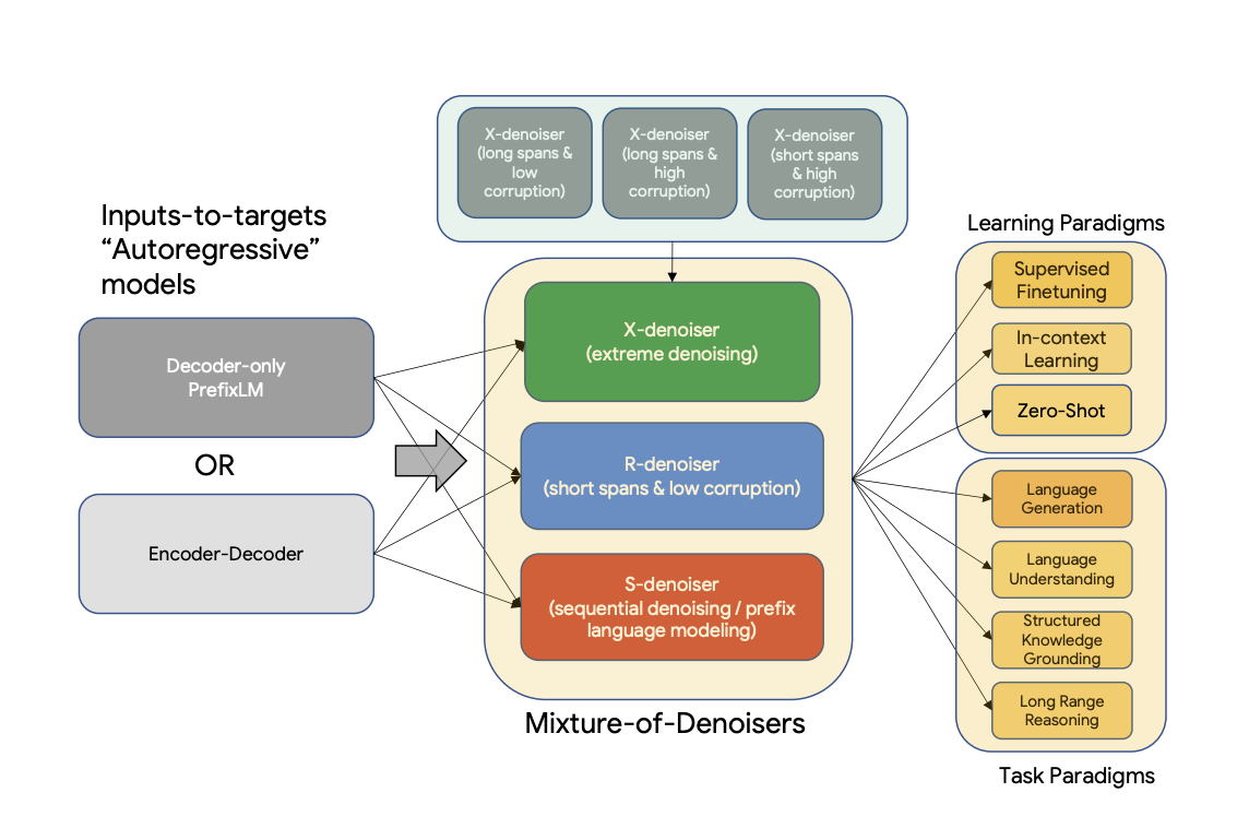 Large language model