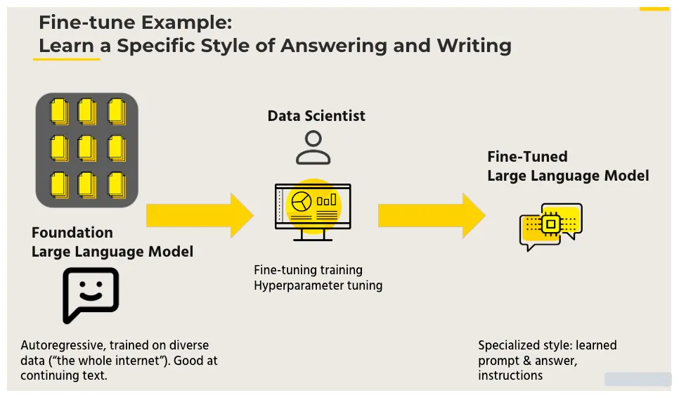 everything-you-need-to-know-about-fine-tuning-of-llms