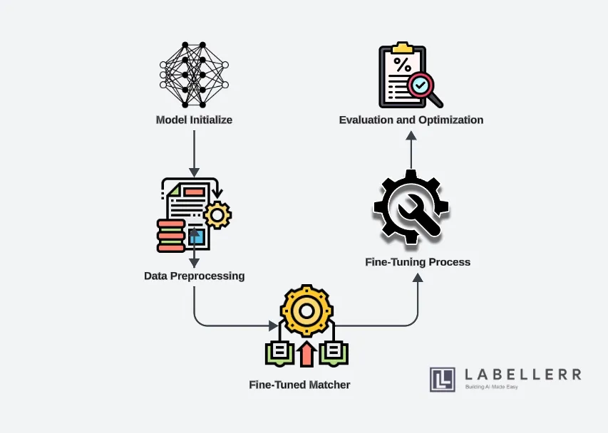 Leveraging Matching Anything by Segmenting Anything (MASA) For Object Tracking