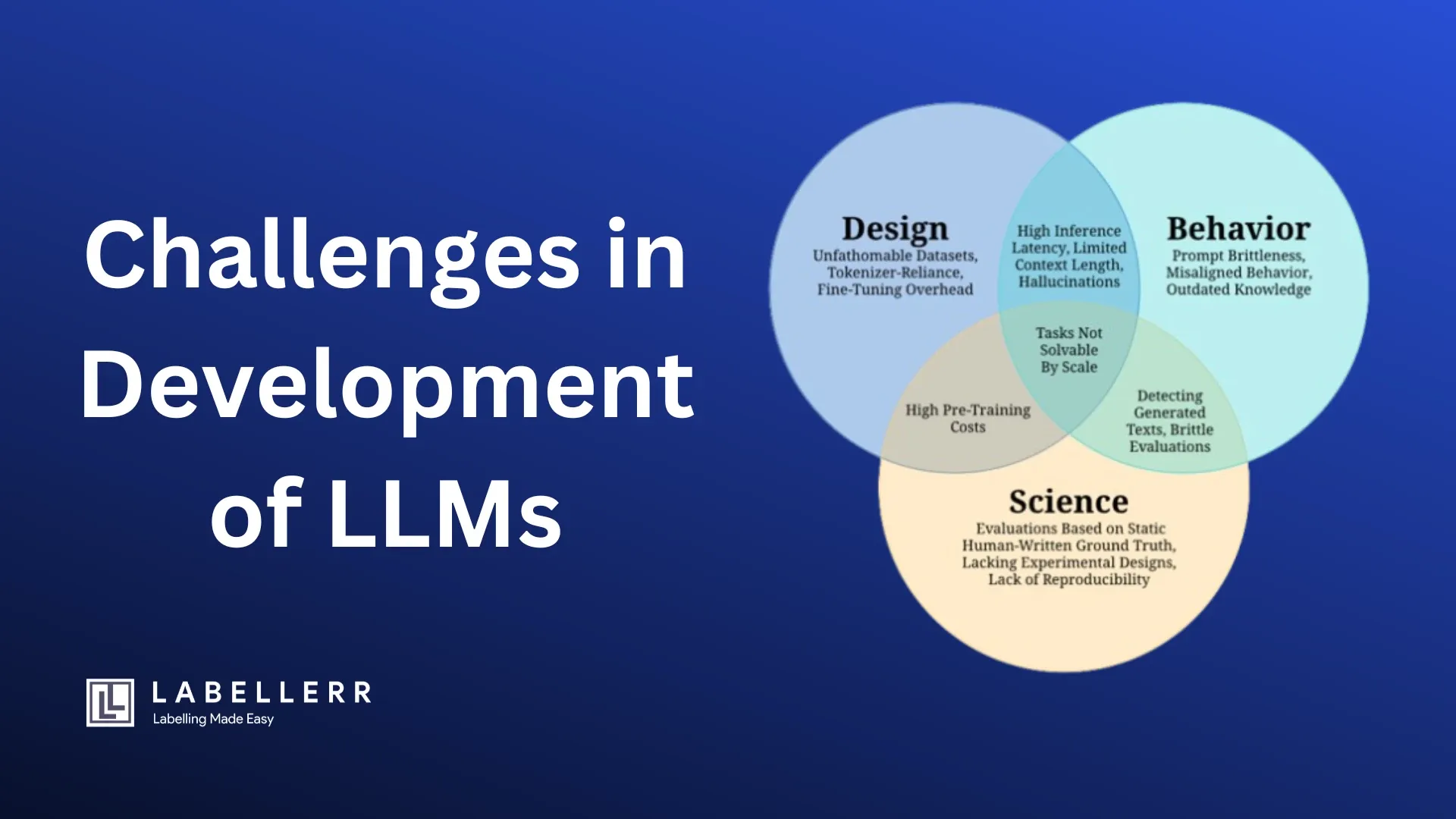 Challenges in Developing Large Language Models (LLMs)