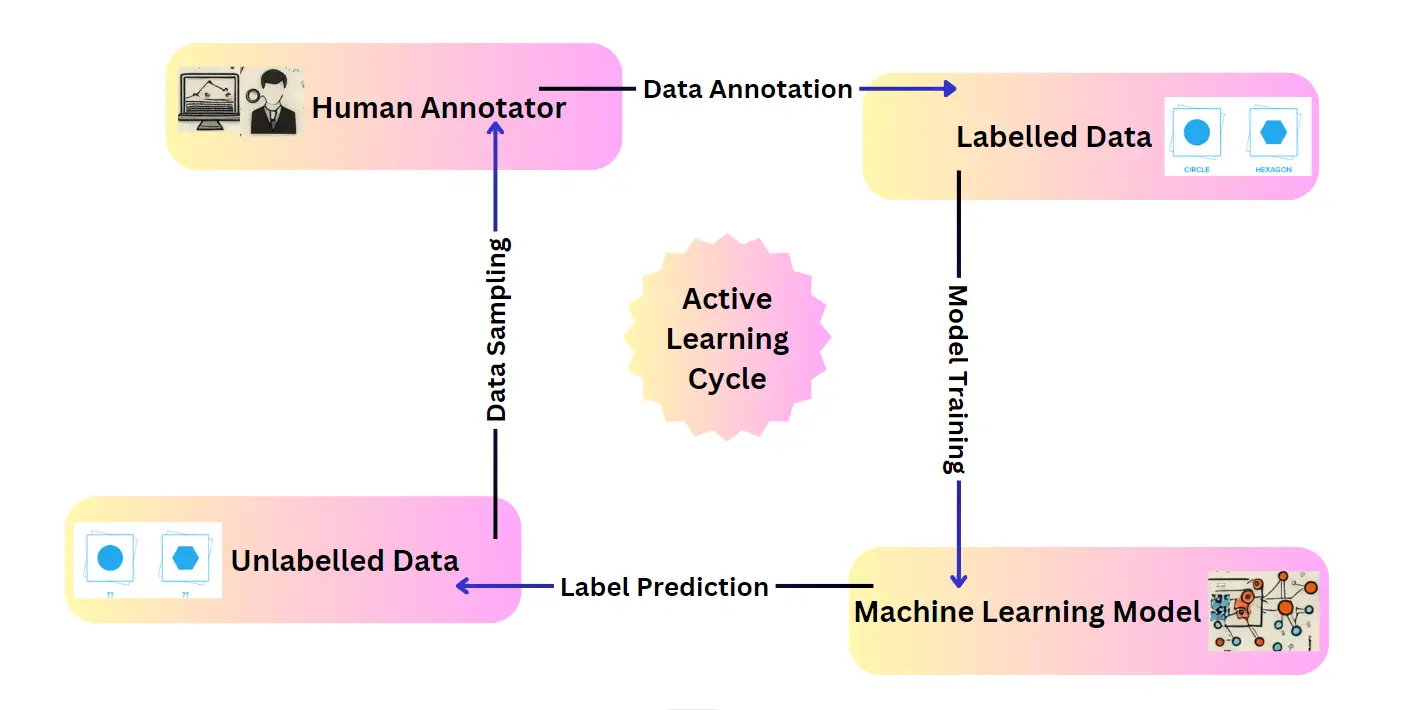 Active Learning Model Working Process for Smarter AI