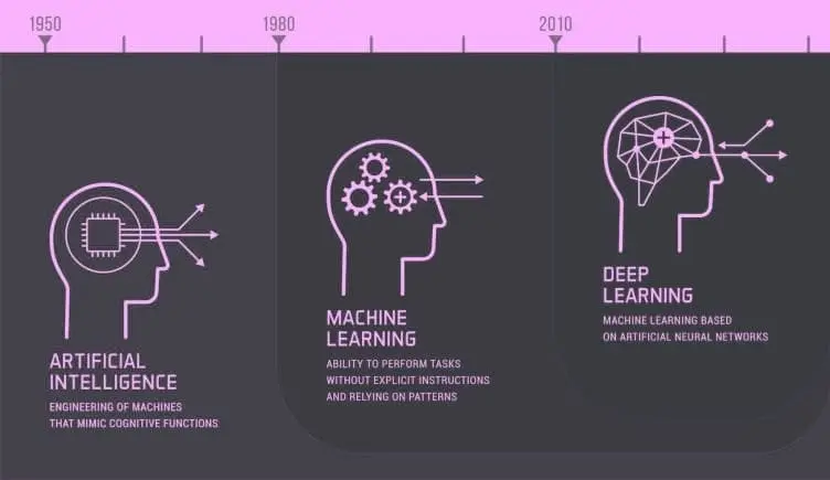 History and Future of AI and Machine Learning