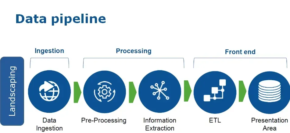 Data pipeline architecture for efficient AI model training