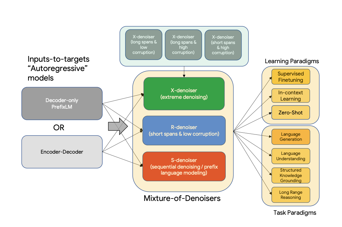 Flan-UL2: Unified Framework for Pre-Training Models