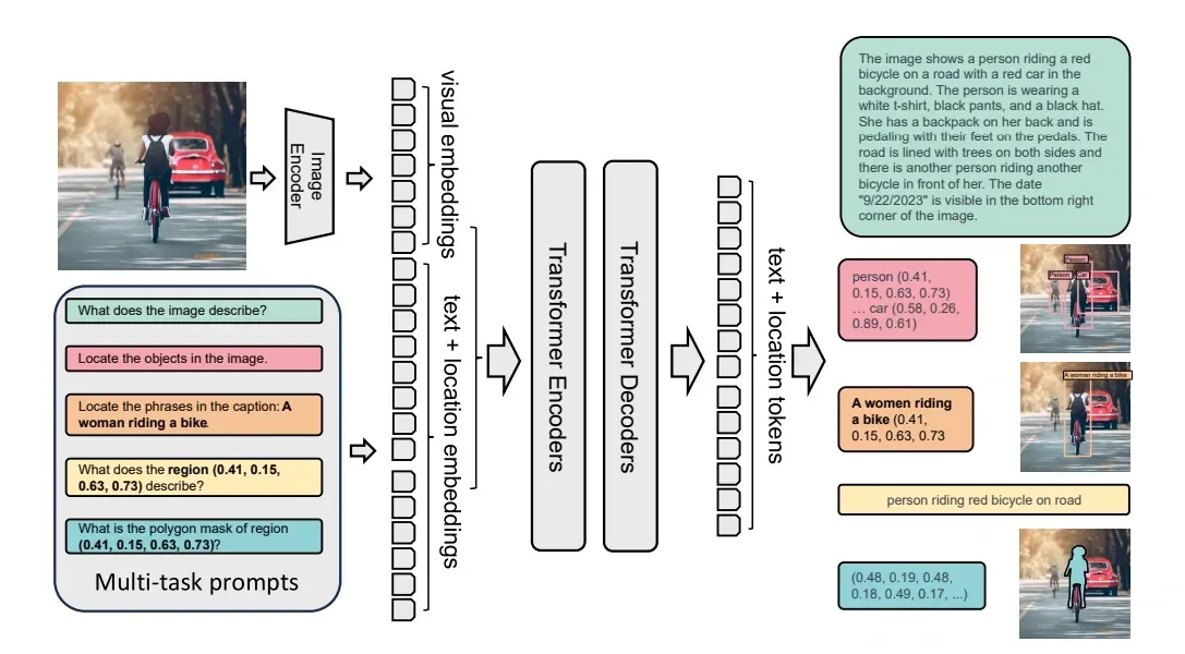 Florence-2 vision model for advanced AI understanding