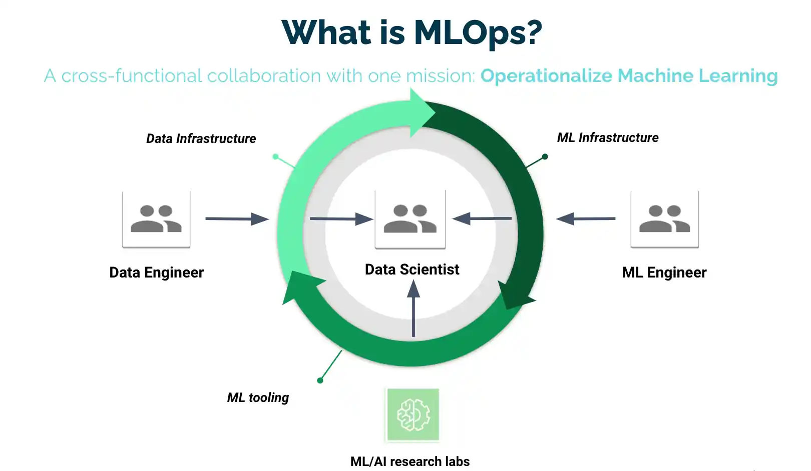 Introduction to MLOps for ML lifecycle