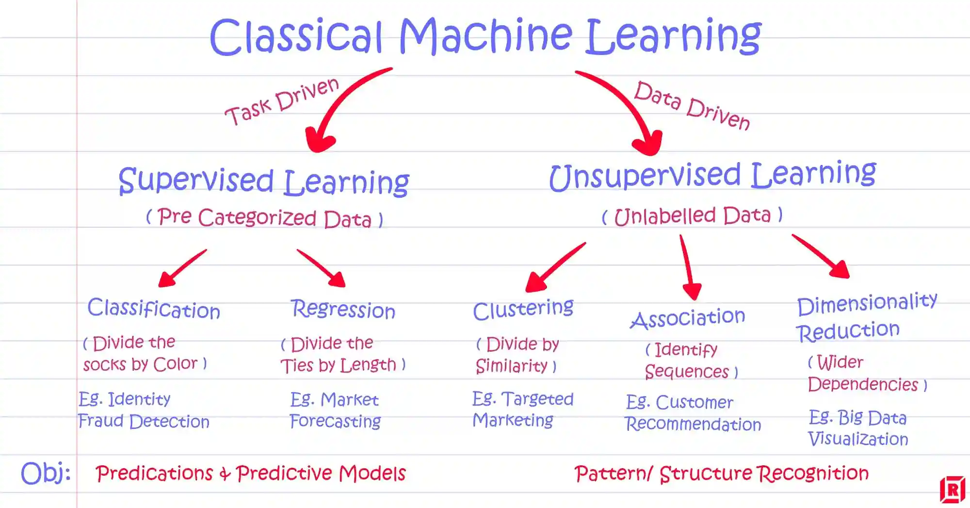 Comparison of supervised vs unsupervised learning methods