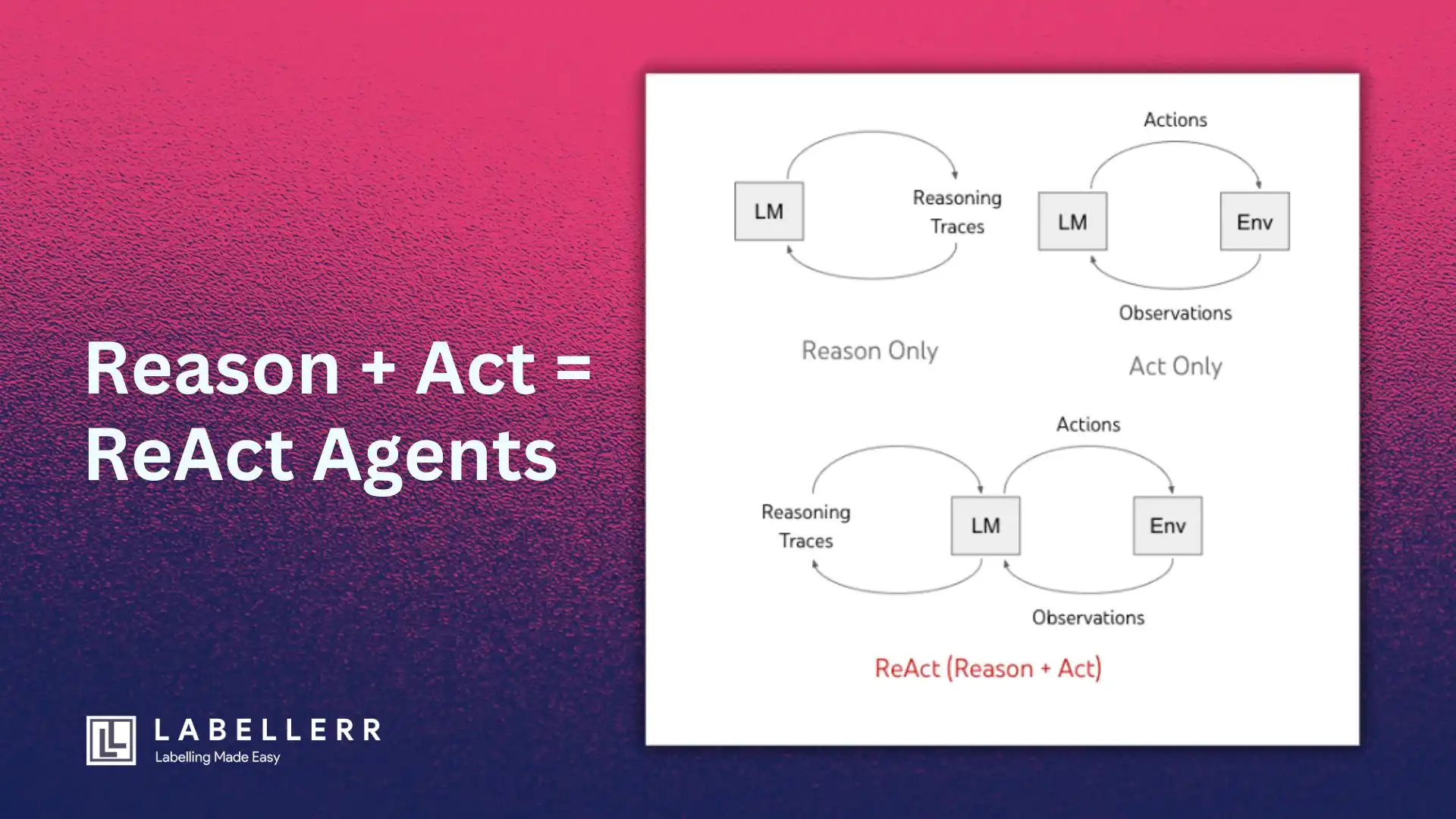 Reason + Act = ReAct Agents