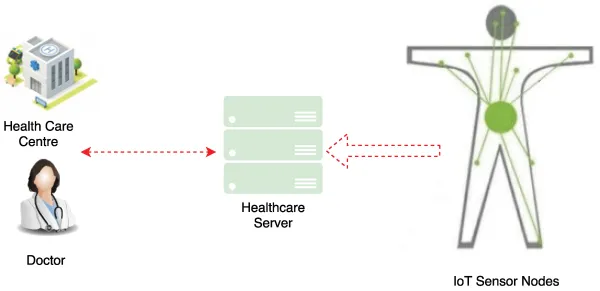 Healthcare IoT Data Annotation: Challenges & Solutions
