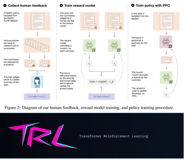 TRLx: Hands-on Guide for Implementing Text Summarization through RLHF