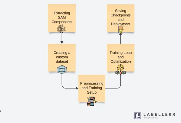 Fine-Tuning Segment Anything Model (SAM)