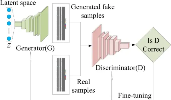 Overview of Generative Adversarial Networks (GANs) in Deep Learning