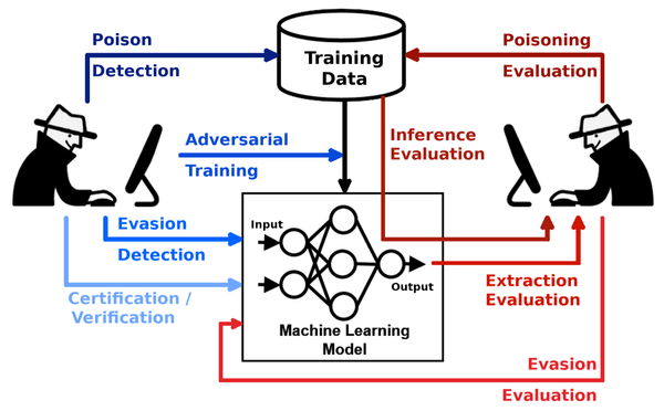 Understanding adversarial attacks in machine learning