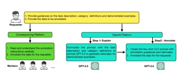 Enhancing LLM Data Annotation with Few-Shot Chain of Thought