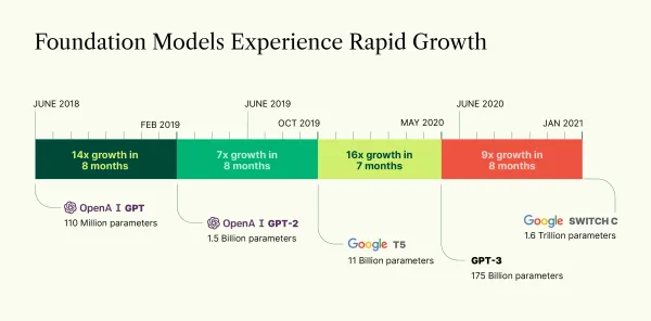 Impact of Foundation Models on AI Adoption and Development