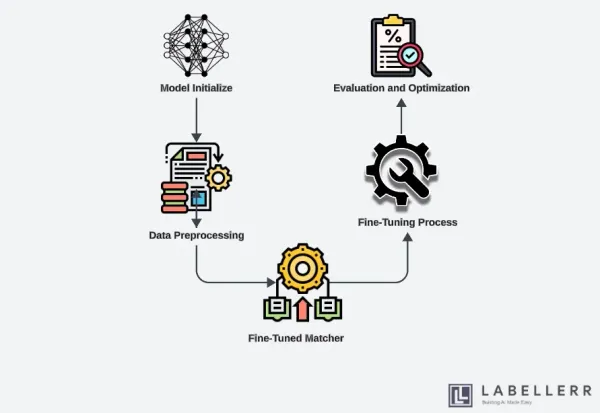 Matcher Framework for Faster Annotation with One-shot Segmentation