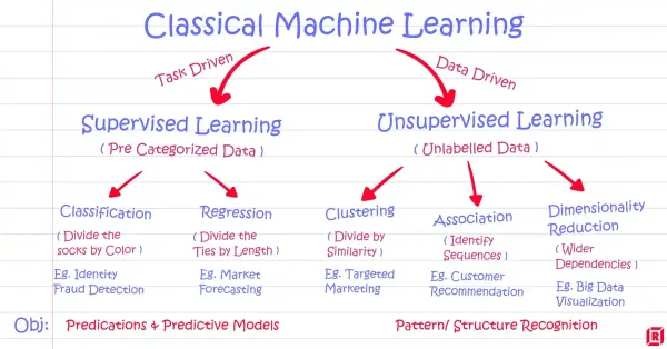 Comparison of supervised vs unsupervised learning methods