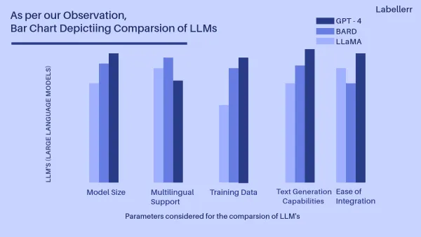 Comparing top large language models for multiple uses