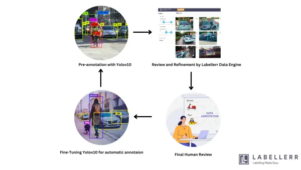 Enhancing Data Annotation Efficiency with YOLOv10