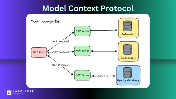 Bridge the Gap Between LLMs and Real-World Applications with MCP